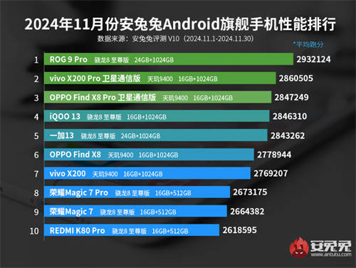 总分断档式领先 ROG 9 Pro拿下安兔兔11月最强性能桂冠