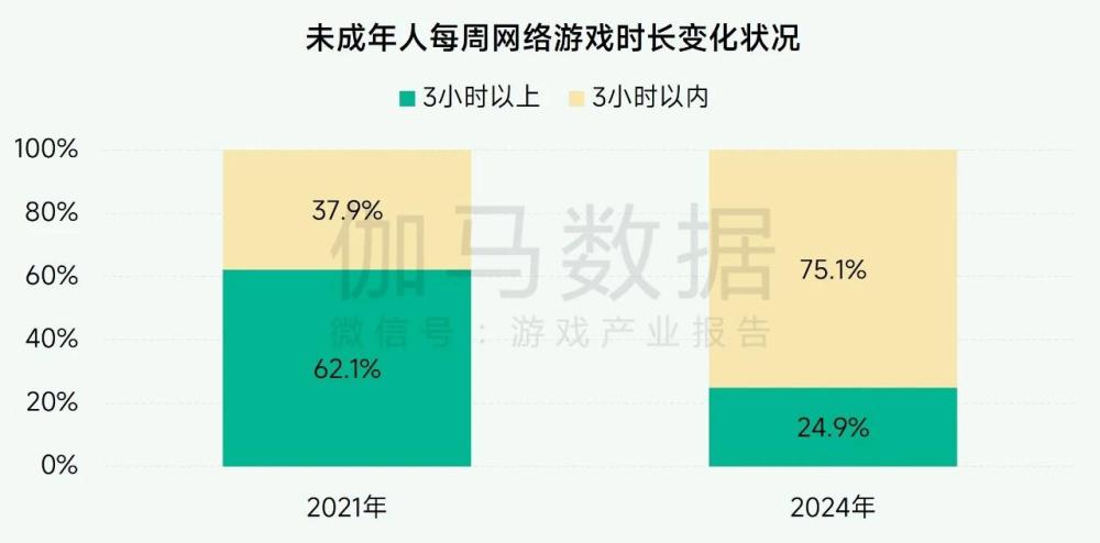 超7成未成年人周游戏时长不足3小时， 游戏行业实践互联网未保有效路径