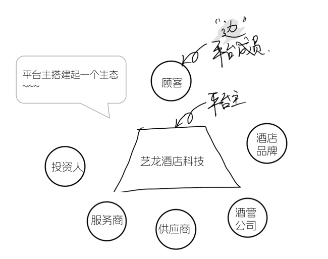 艺科的“生态”,真能为酒店带来好“生意”吗?