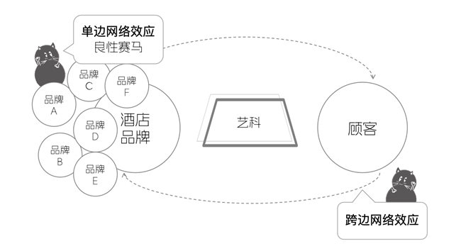 艺科的“生态”,真能为酒店带来好“生意”吗?