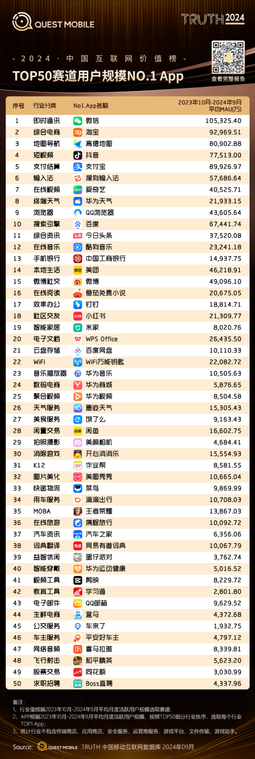 QuestMobile2024移动互联网春季报告：墨迹天气荣获“TOP商业价值APP媒体”