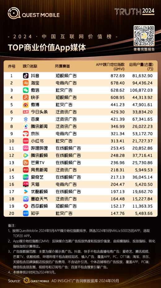 QuestMobile2024移动互联网春季报告：墨迹天气荣获“TOP商业价值APP媒体”