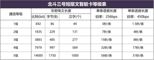 超低码率语音算法，当前实现单条北斗短报文最长可发56秒语音