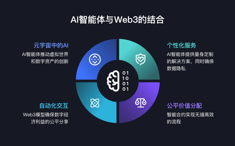 AGI Open Network（AON）：赋能每个人创建、部署和货币化AI Agent