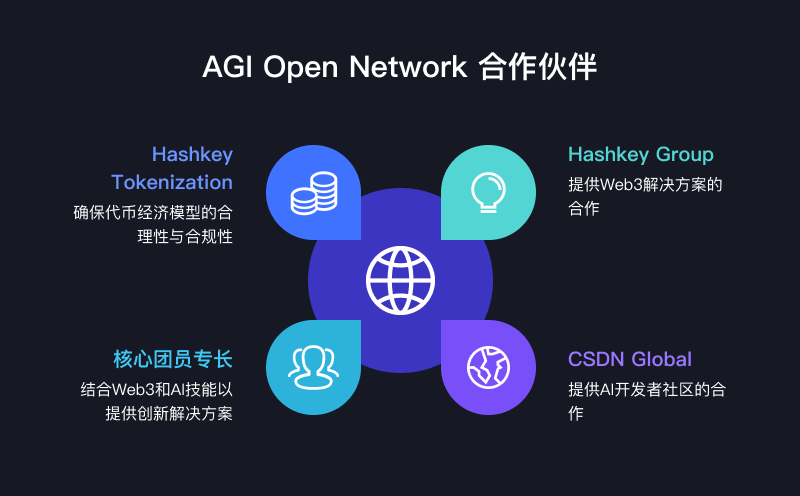 AGI Open Network（AON）：赋能每个人创建、部署和货币化AI Agent