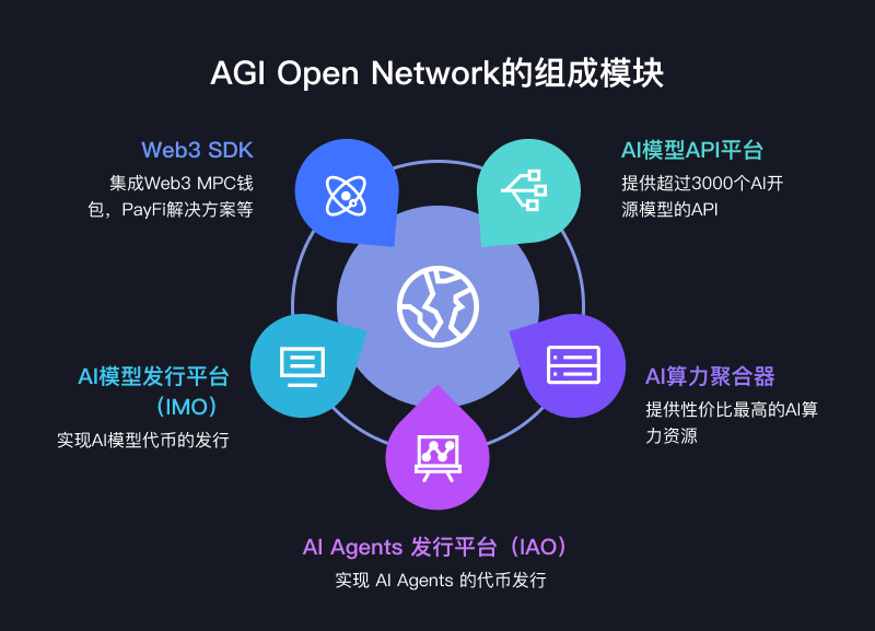 AGI Open Network（AON）：赋能每个人创建、部署和货币化AI Agent