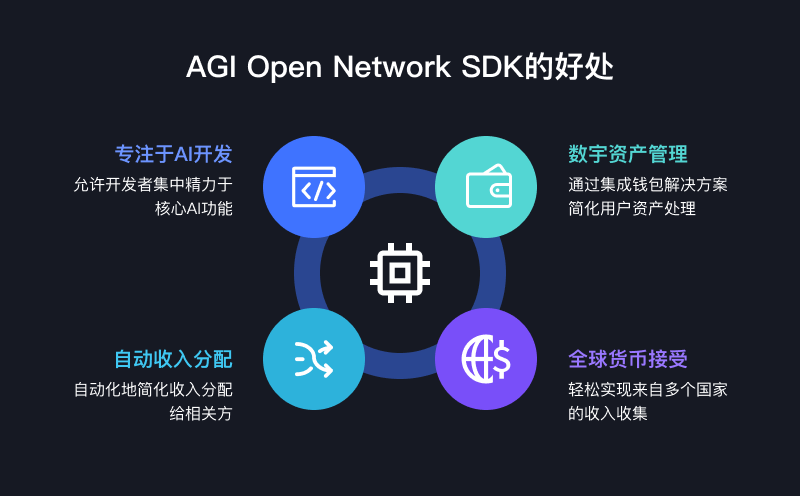 AGI Open Network（AON）：赋能每个人创建、部署和货币化AI Agent