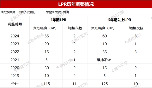 东融金服：贷款利率市场化进程，已达到最低水平？