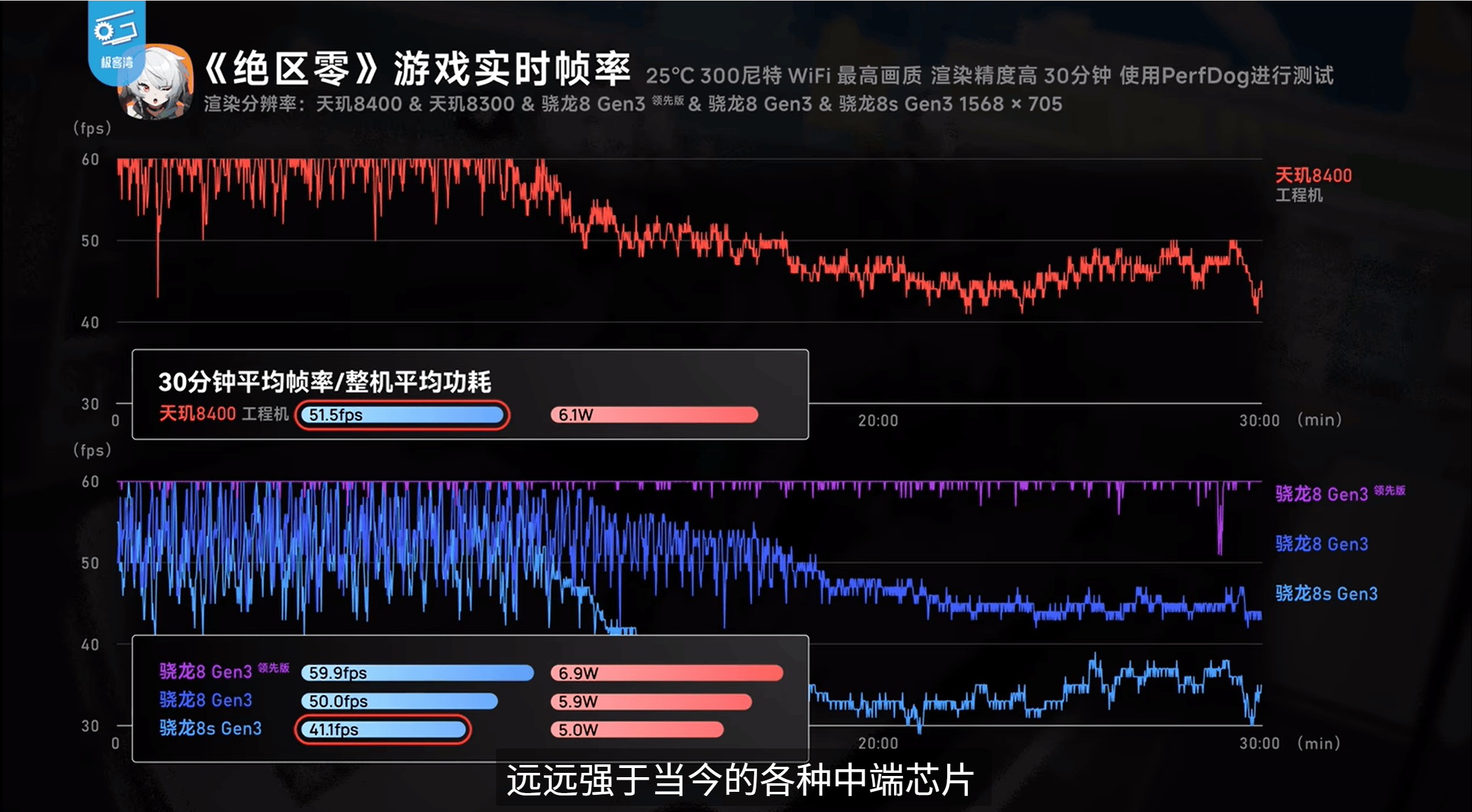 游戏太惊艳了！天玑8400跑《绝区零》表现不逊8G3