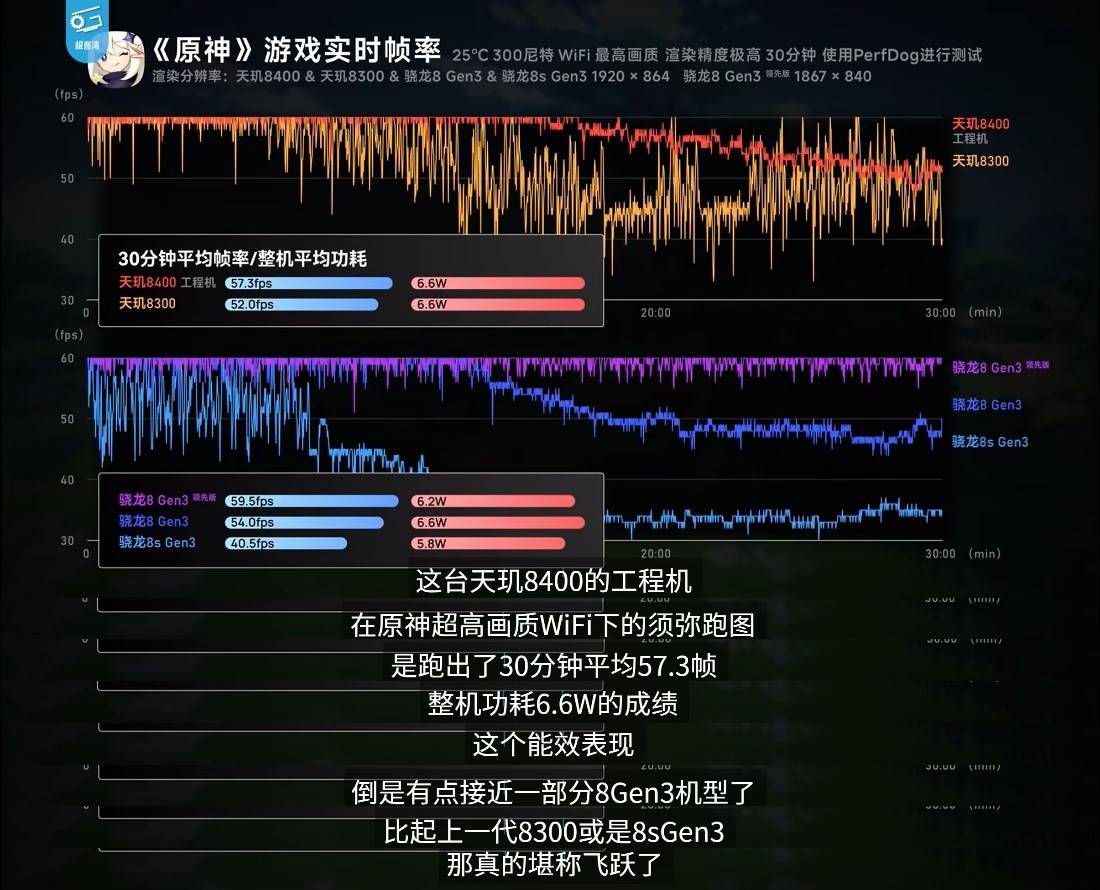 游戏太惊艳了！天玑8400跑《绝区零》表现不逊8G3