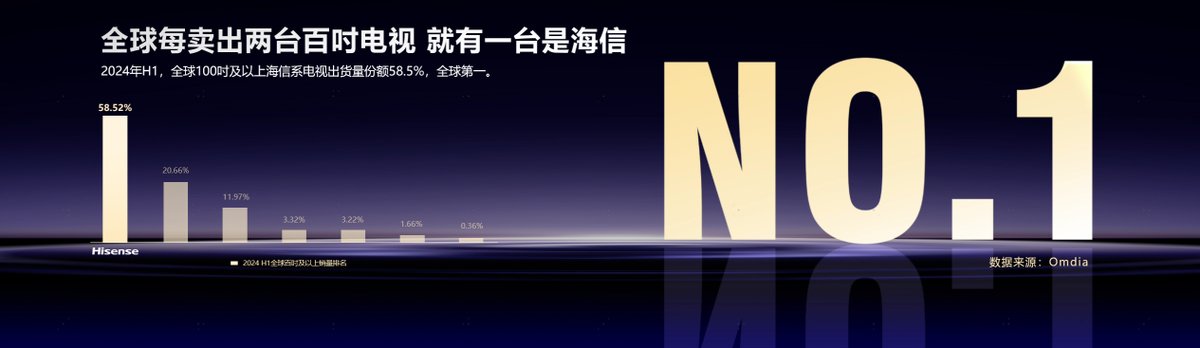 海信系百吋电视累计销量占比40.16%，行业第一！