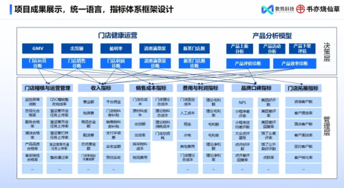 数势科技指标平台，助力零售企业利润逆势增长