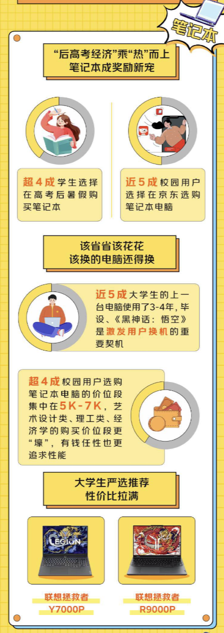 《京东3C数码校园人群报告》发布 大学生主打一个该省省该花花