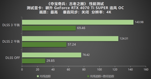 《夺宝奇兵：古老之圈》测评！耕升 RTX 40 系列+路径追踪带来沉浸体验