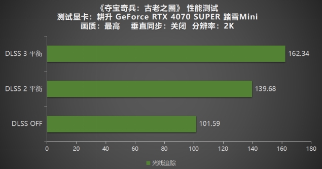 《夺宝奇兵：古老之圈》测评！耕升 RTX 40 系列+路径追踪带来沉浸体验