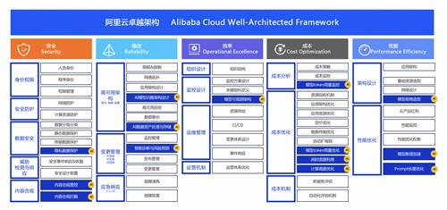 阿里云发布全栈AI负载高可用 与用户共建AI时代云上IT新治理