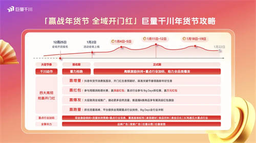 巨量千川年货节玩法升级，助力商家抢赢2025开门红