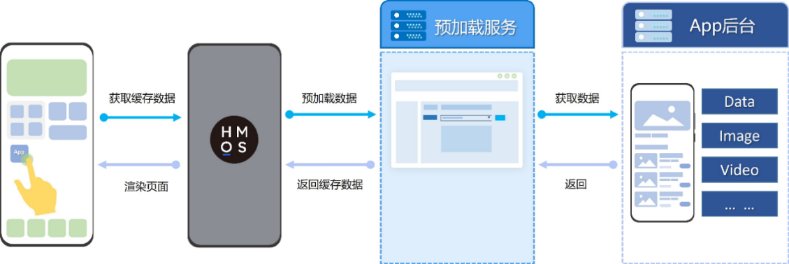 预加载技术助力鸿蒙原生APP首屏秒开，速度提升50％