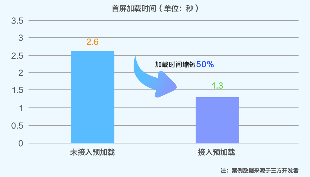 预加载技术助力鸿蒙原生APP首屏秒开，速度提升50％