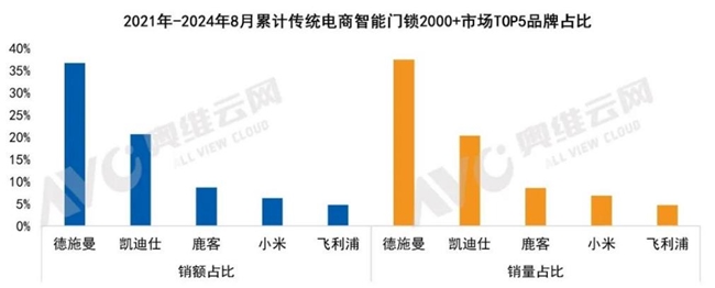 德施曼智能锁斩获四项行业权威大奖！