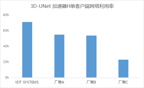 MLPerf™ Storage v1.0深度解析：浪潮信息AI存储性能测试的领先之道