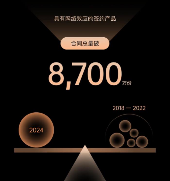 现金流回正！上上签2024年报亮眼，电子签行业迎来里程碑