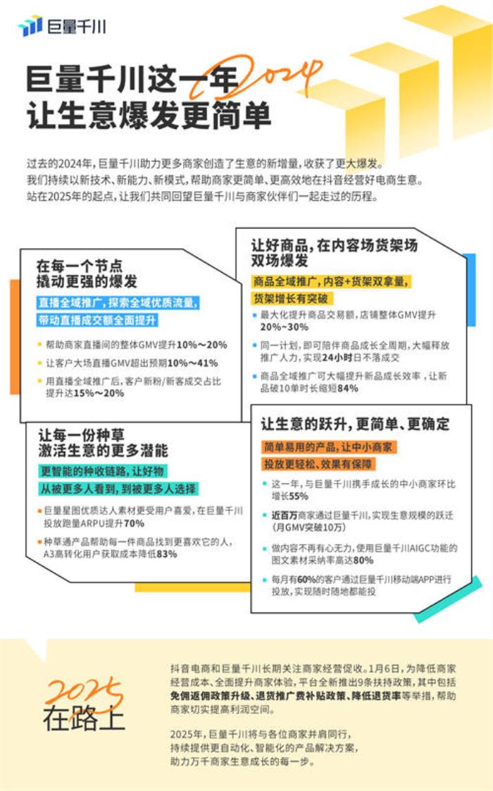 巨量千川年度盘点：携手商家共赴生意新高度，抖音电商推出扶持政策