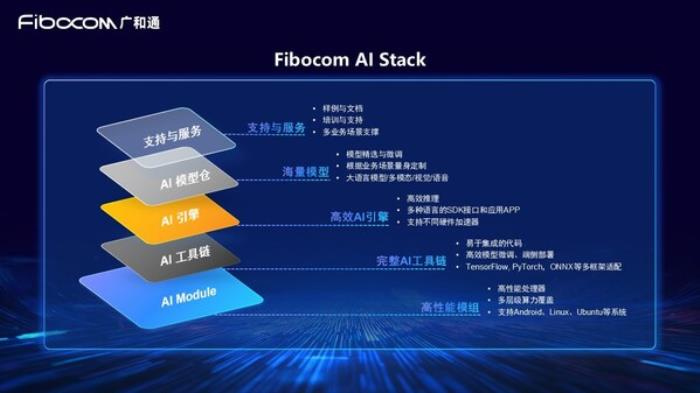 广和通发布Fibocom AI Stack，助力客户快速实现跨平台跨系统的端侧AI部署