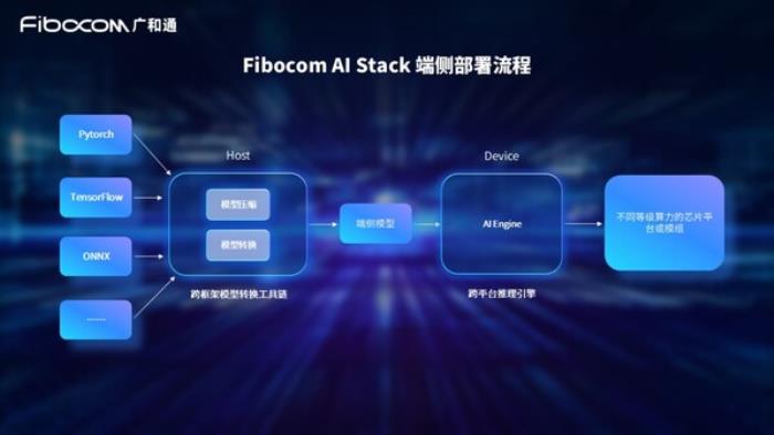 廣和通發布Fibocom AI Stack，助力客戶快速實現跨平臺跨系統的端側AI部署