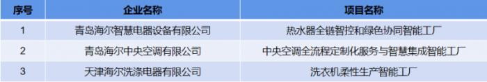 行业最多！海尔3家工厂获评工信部首批卓越级智能工厂