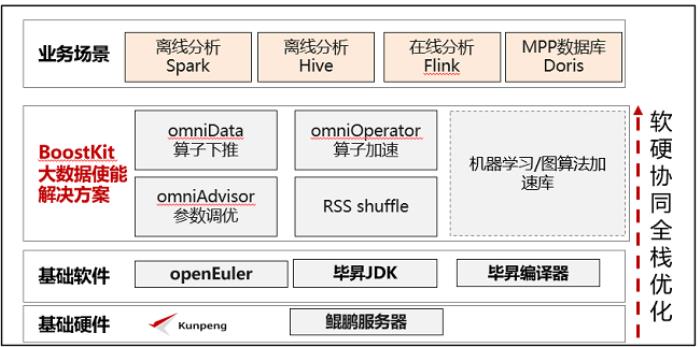 “数据中心场景鲲鹏BoostKit大数据使能解决方案”入选“2024 ICT产业高质量发展推荐”