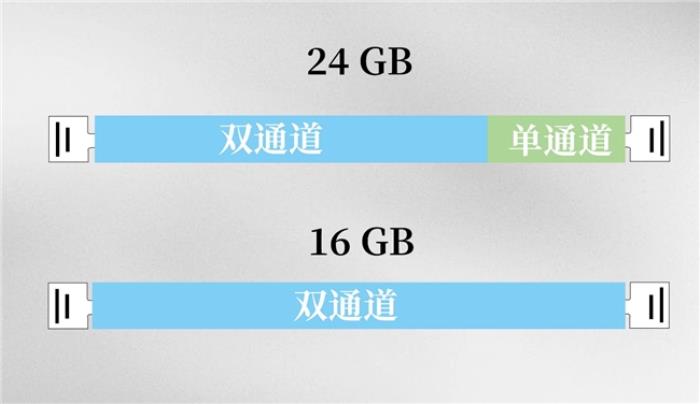 双通道还分对称与非对称？它们之间有何差异