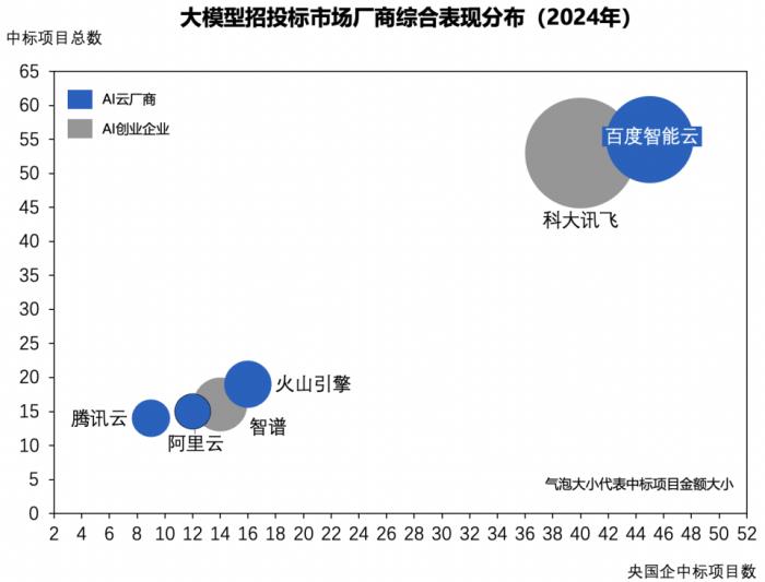 2024年大模型中标盘点：百度获“三项第一”