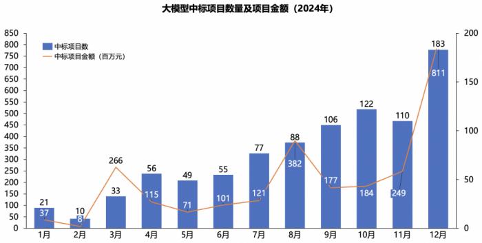 2024年大模型中标盘点：百度获“三项第一”