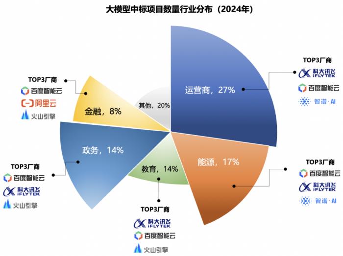 2024年大模型中标盘点：百度获“三项第一”