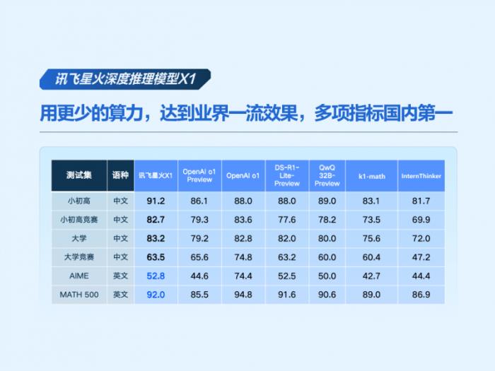 讯飞星火X1成为全国产算力平台上唯一的深度推理大模型