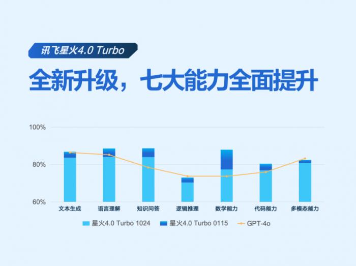 讯飞星火X1成为全国产算力平台上唯一的深度推理大模型