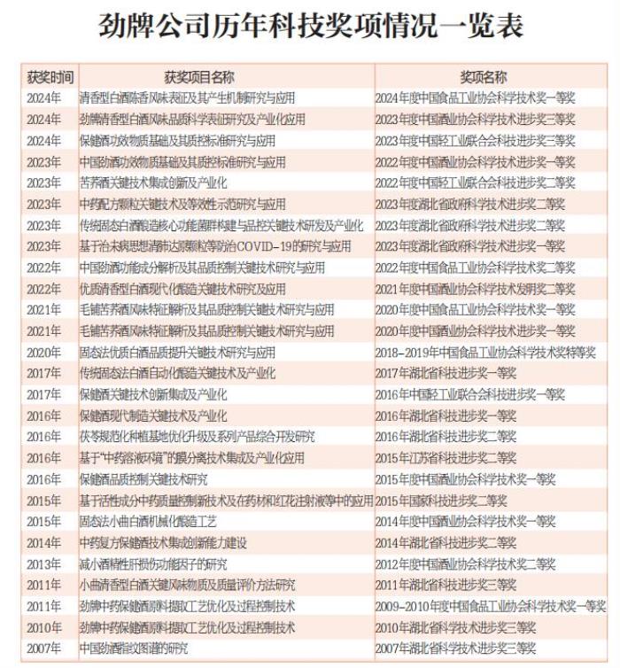 发展新质生产力 赋能健康产品力 ——劲牌有限公司2024年度科技责任（成果）报告