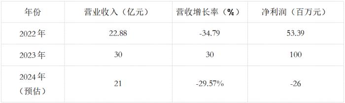 唯捷创芯2024年营收跌近30%