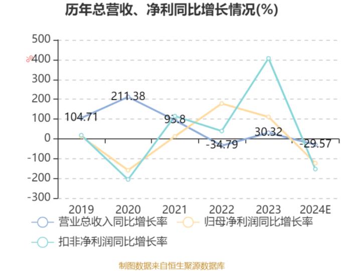 唯捷创芯2024年营收跌近30%