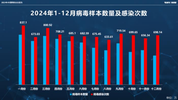 瑞星发布《2024年中国网络安全报告》：AI可助黑客打造低成本攻击武器