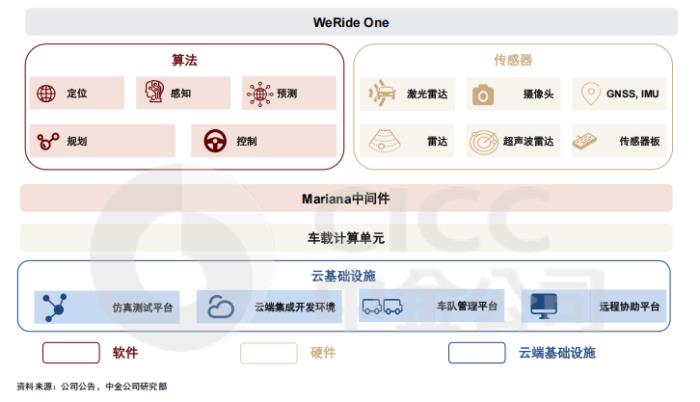 文远知行技术产品成熟，中金公司预计其股价仍有超50%上涨空间