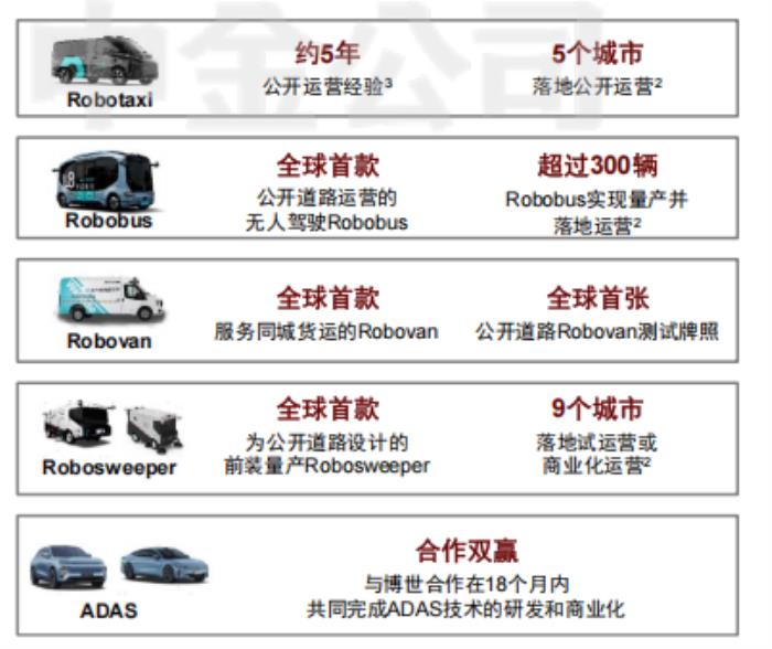 文远知行技术产品成熟，中金公司预计其股价仍有超50%上涨空间