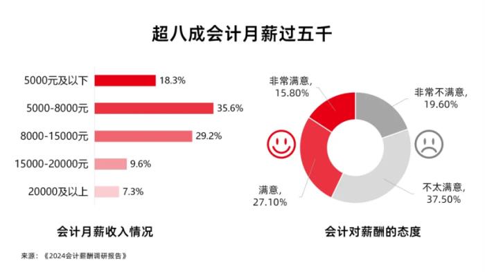 会计薪酬调研：人均3个证书，工作三年薪资翻3倍