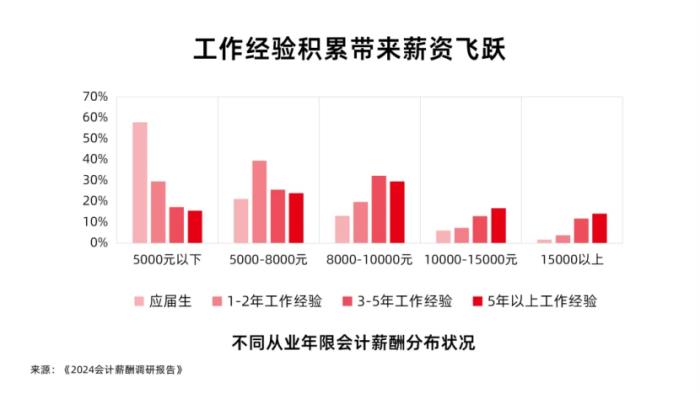 会计薪酬调研：人均3个证书，工作三年薪资翻3倍