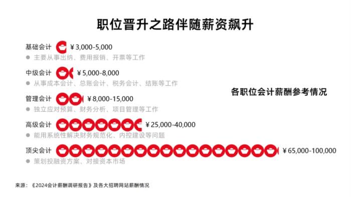 会计薪酬调研：人均3个证书，工作三年薪资翻3倍