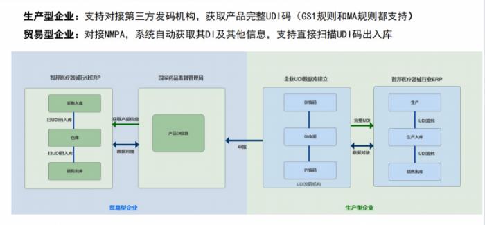 同心雁S-ERP赋能医疗器械UDI管理数智化，推动行业规范化与高效性并进