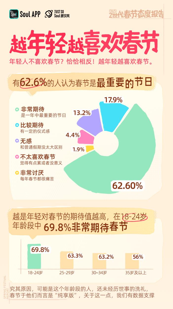 年轻人不喜欢春节？错！越年轻越喜欢春节