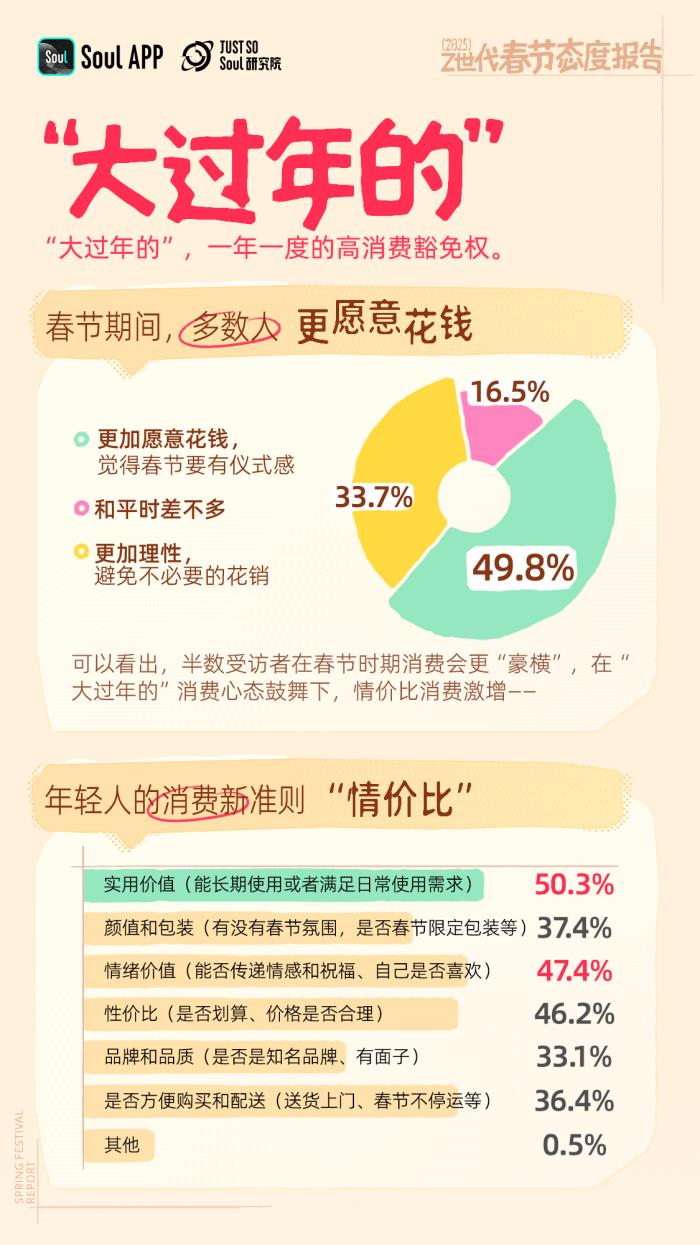 年轻人不喜欢春节？错！越年轻越喜欢春节