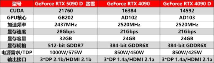 耕升 GeForce RTX 5090 D 解禁全新AI 兵器库！DLSS 4开启狂暴性能模式！